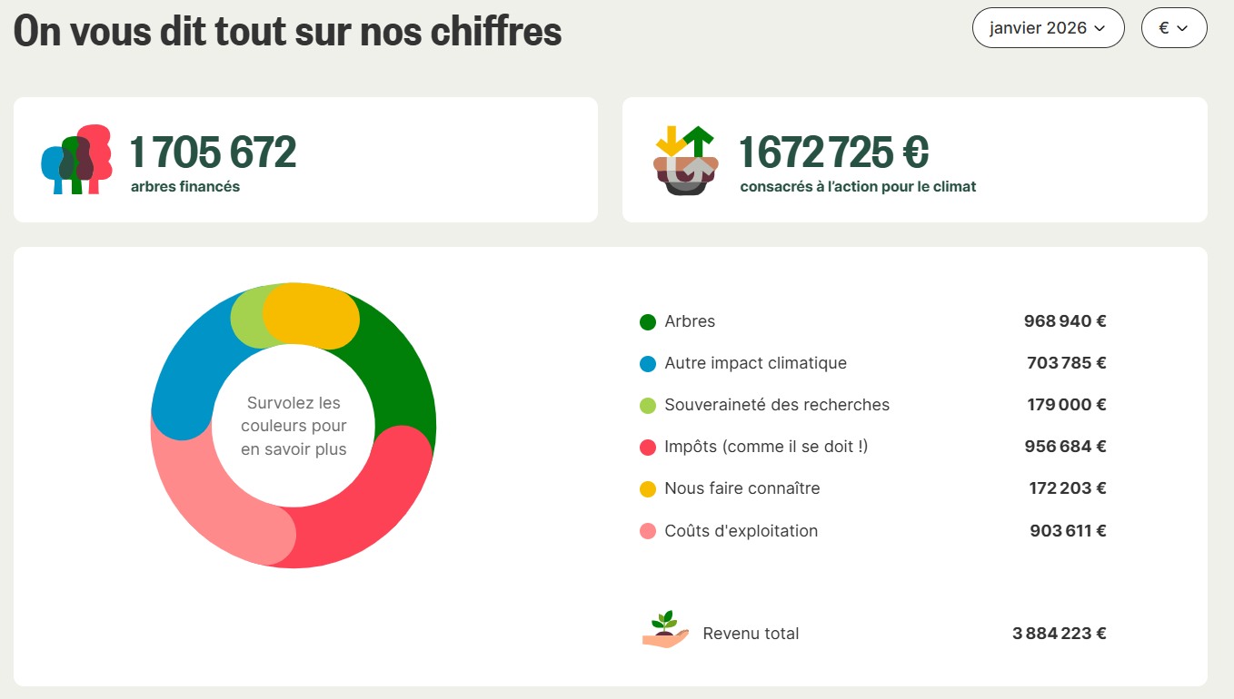 Rapport financier Ecosia