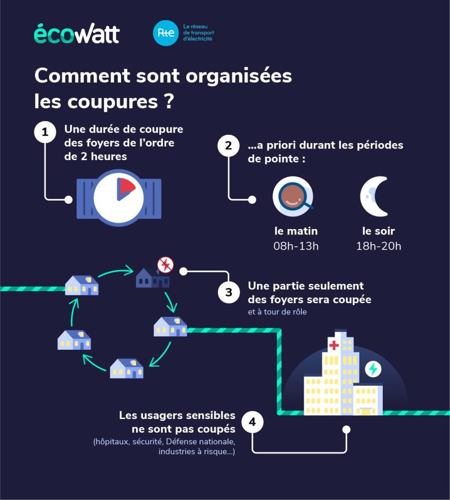 Ecowatt explication organisation coupures