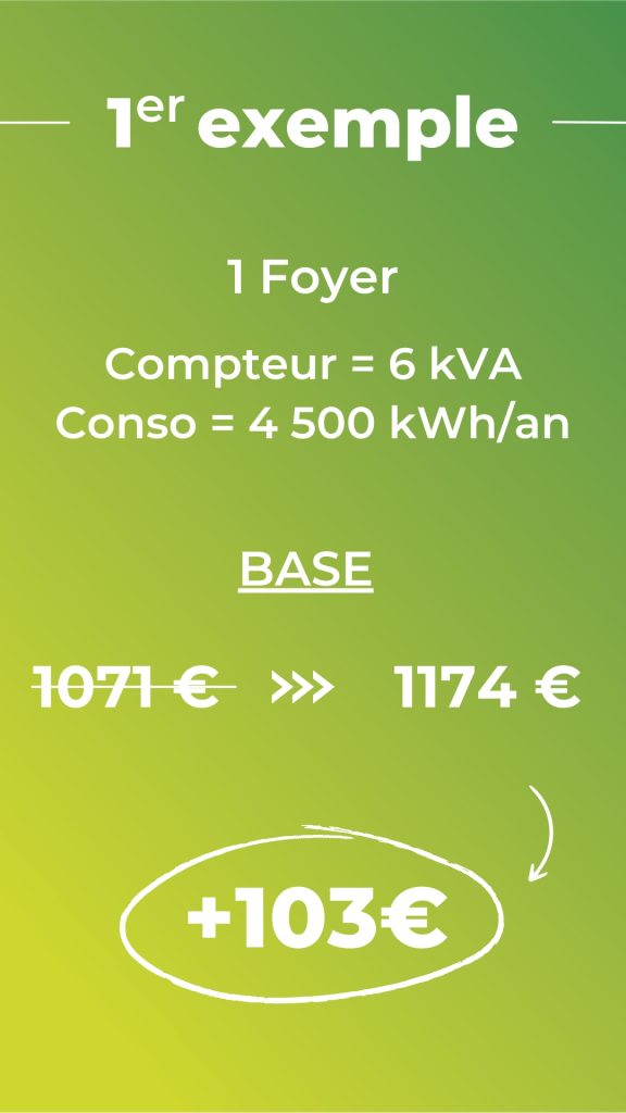 Visuel explicatif exemple d'augmentation Formule Base Compteur 6 kVA Conso 4 500 kWh/an