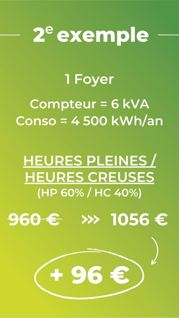 Visuel explicatif exemple d'augmentation Formule Heures Pleines Heures Creuses Compteur 6 kVA Conso 4 500 kWh/an