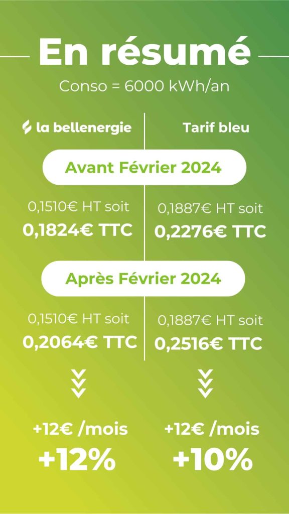 Evolution tarifs février 2024