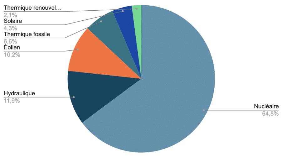 Production d'électricité par filière