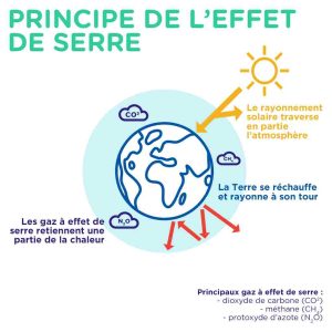Principe de l'effet de serre