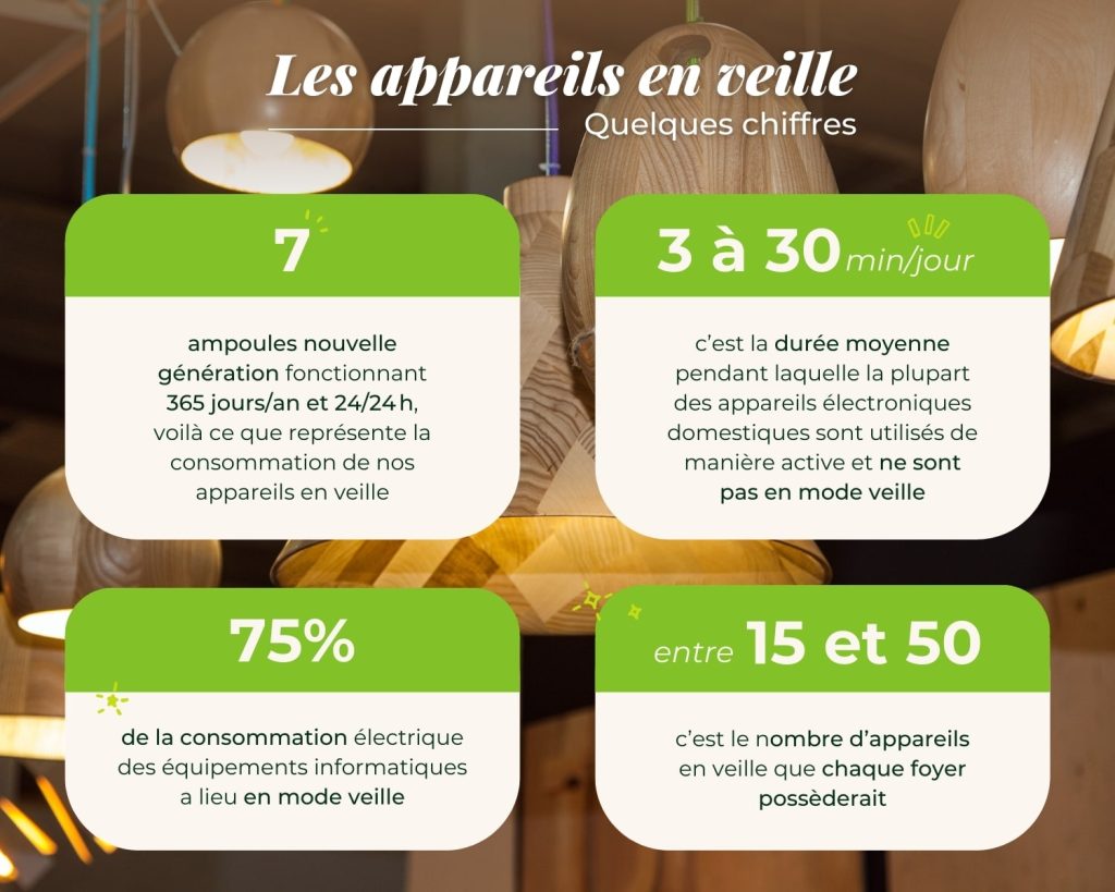 infographie les appareils en veille