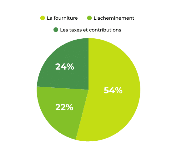 Composition du prix de l'électricité