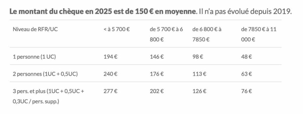 Tableau des montants annuels du chèque énergie