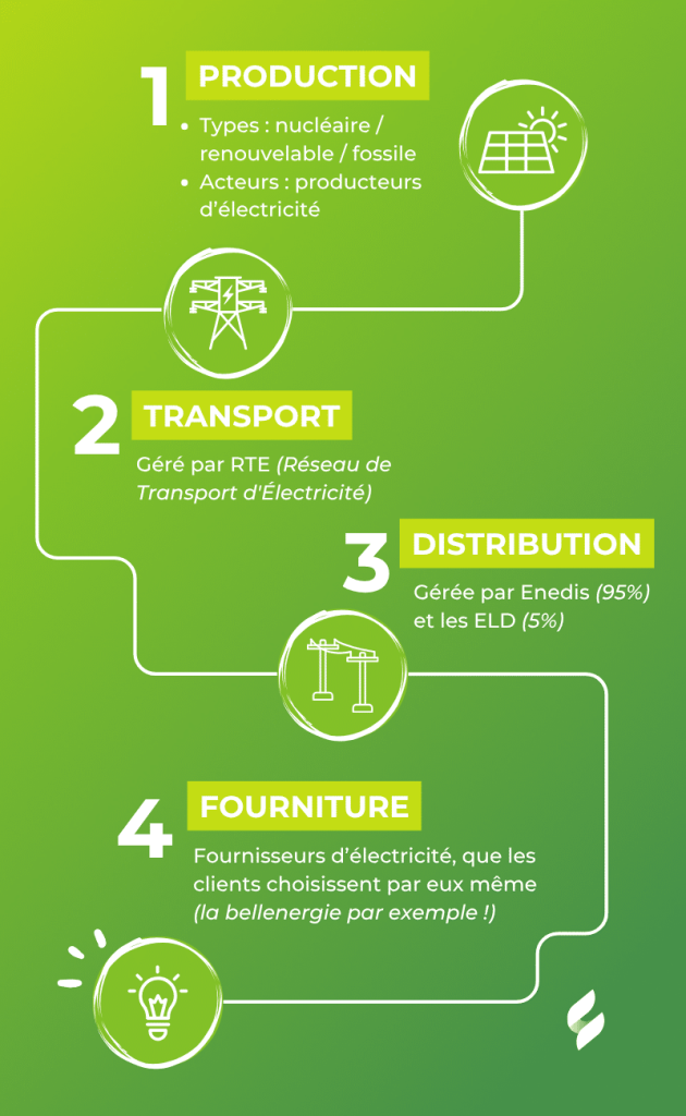 Chaîne de l'énergie