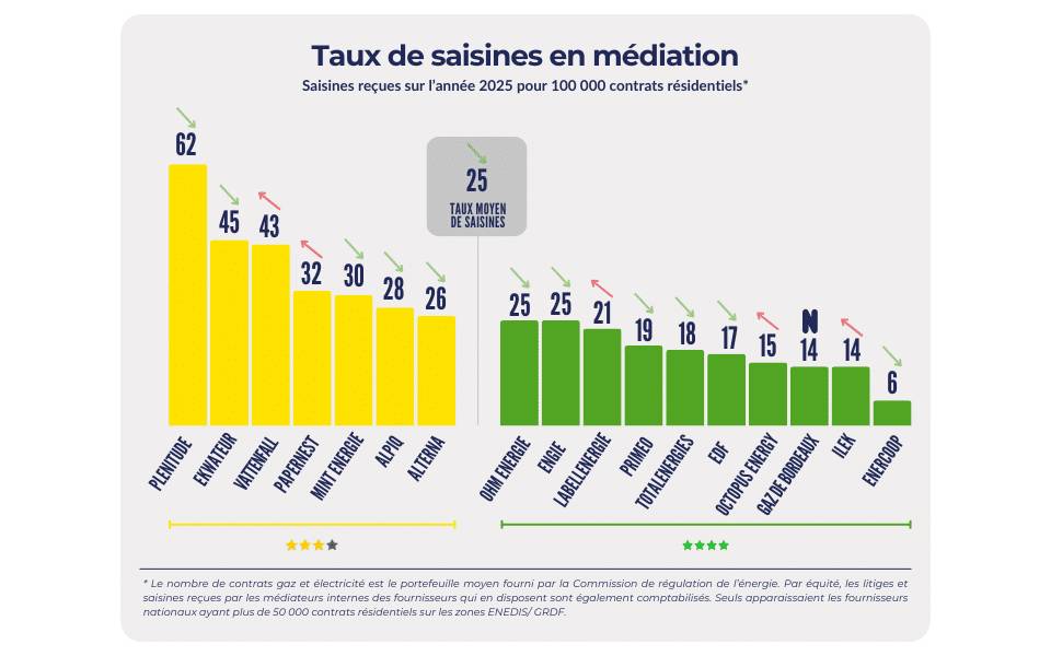 Taux de saisines en médiation 2025