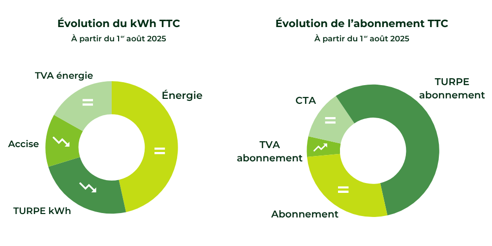 Graphiques évolution électricité au 1er août 2025