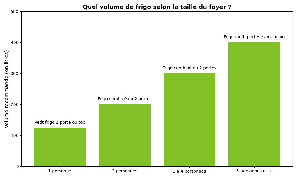 volume de frigo selon la taille du foyer
