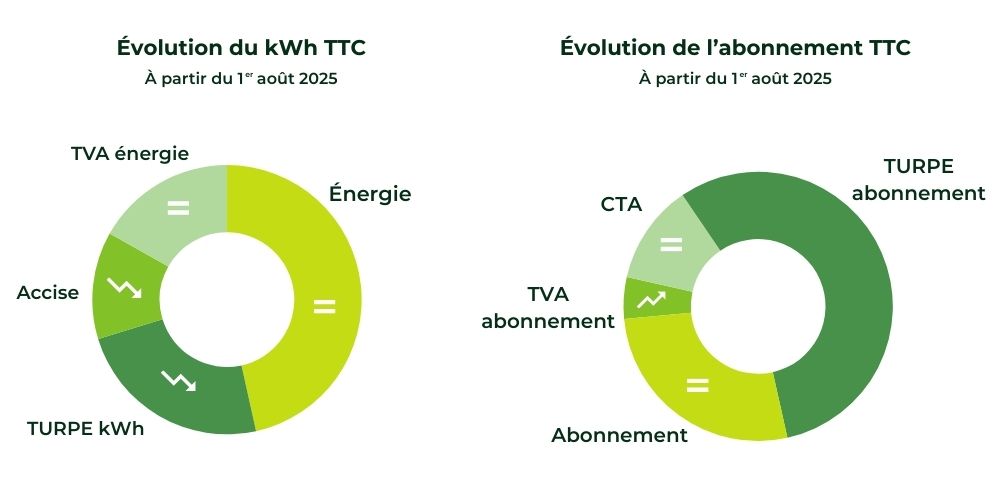 Graphiques évolution électricité au 1er août 2025