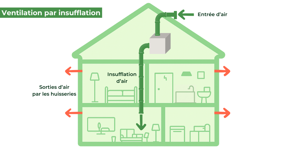 Ventilation par insufflation