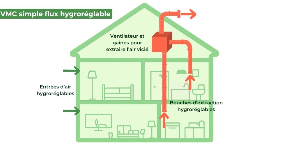 VMC hygroréglable