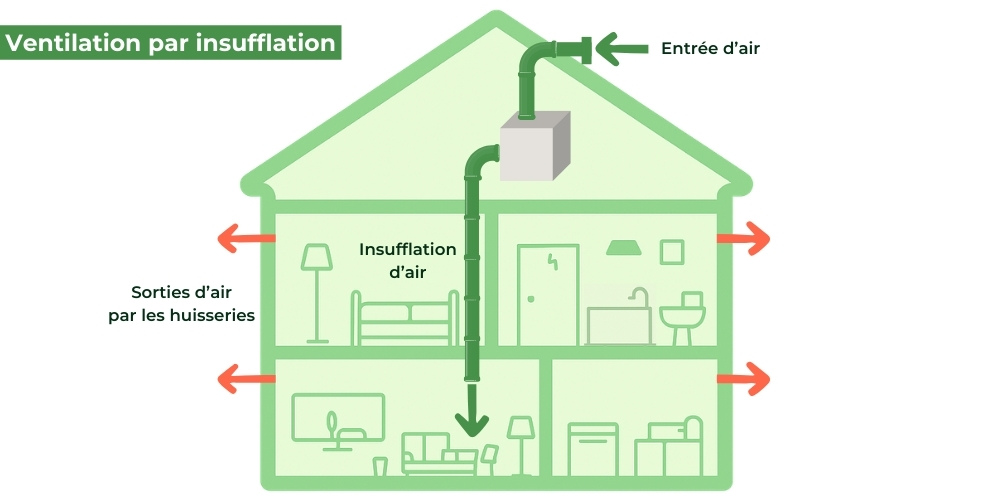 Ventilation par insufflation