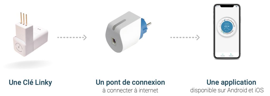fonctionnement de la solution Consowatt