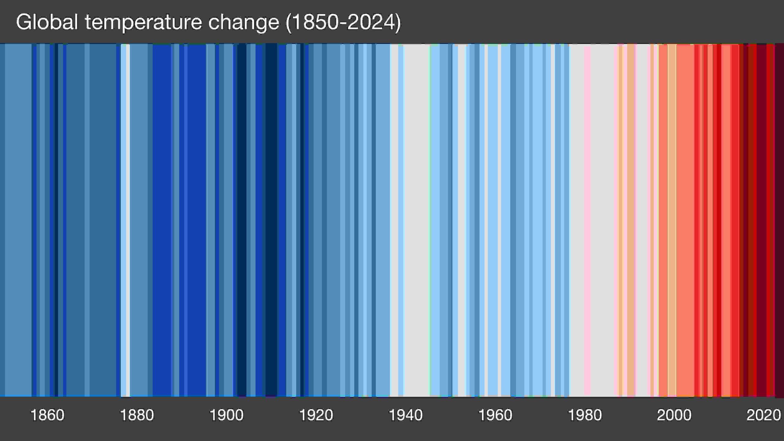 Bande du réchauffement climatique mondial