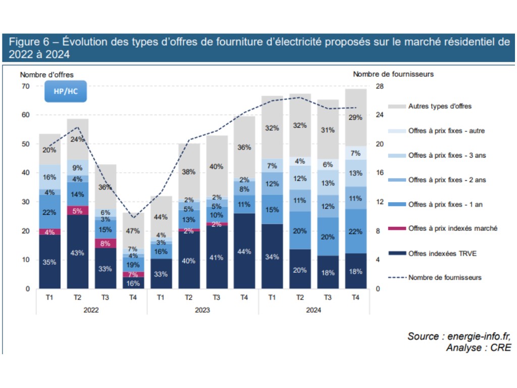 Évolution des types d’offres de fourniture d’électricité proposés sur le marché résidentiel