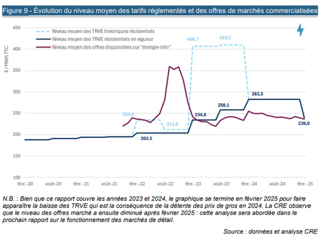 Évolution du niveau moyen des tarifs réglementés et des offres de marchés commercialisées