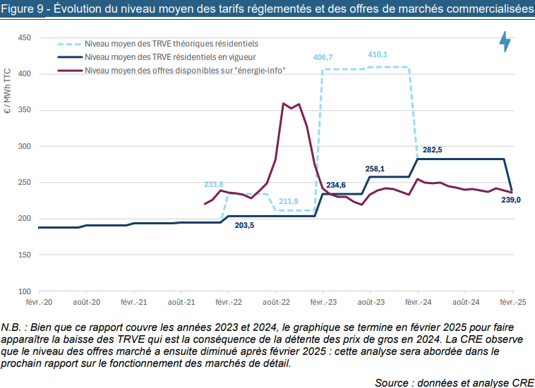 Évolution du niveau moyen des tarifs réglementés et des offres de marchés commercialisées