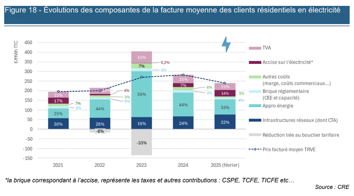 Évolutions des composantes de la facture moyenne des clients résidentiels en électricité