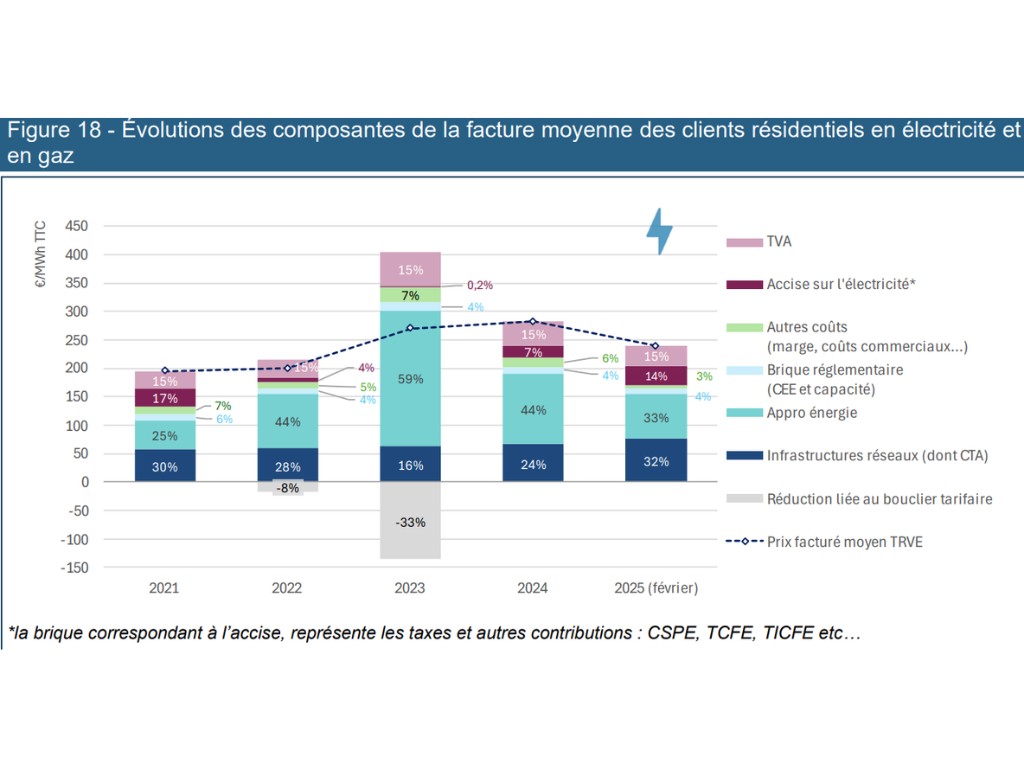 Évolutions des composantes de la facture moyenne des clients résidentiels en électricité