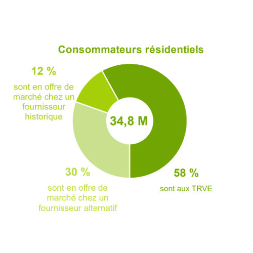 Graphique article fournisseur historique vs alternatifs