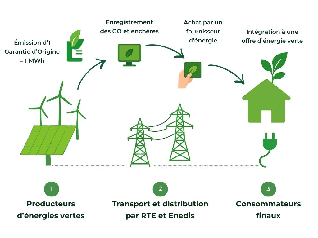 Etapes Garantie d'Origine