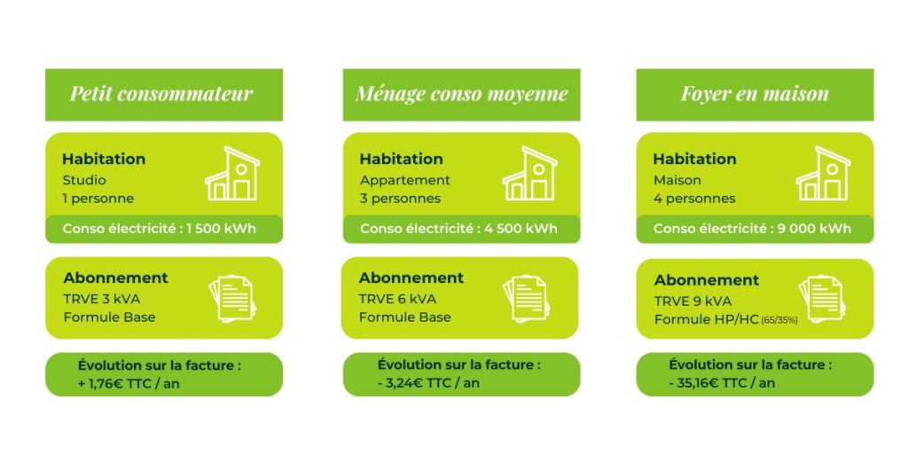 Exemples de tarifs prévisionnels estimés au 1er février 2026 pour le TRV