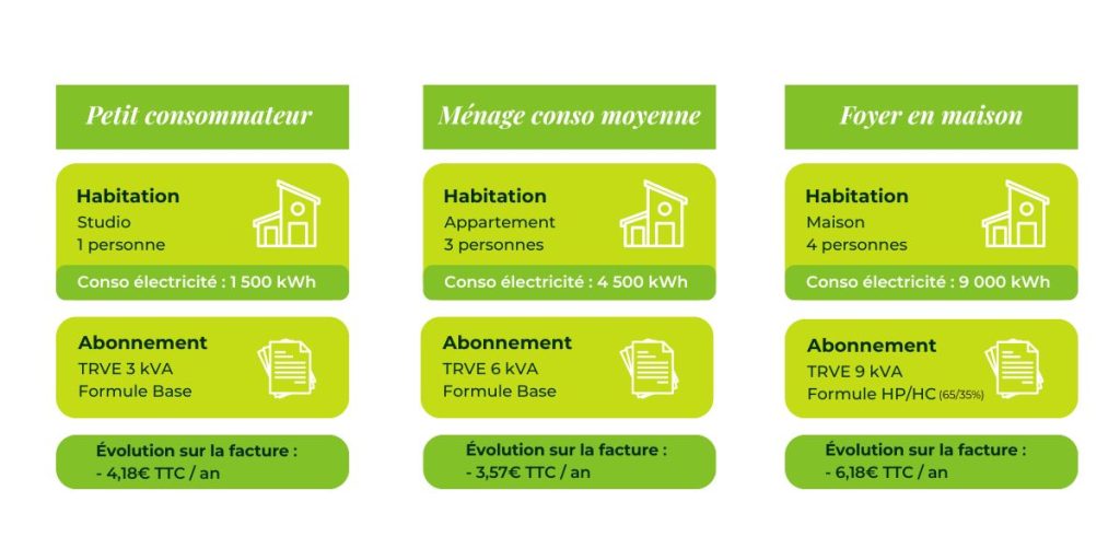 Exemples de tarifs prévisionnels estimés au 1er février 2026 pour les clients la bellenergie