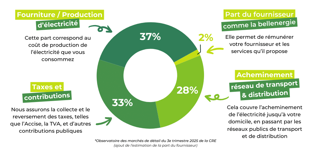 Facture d'électricité composition 2025