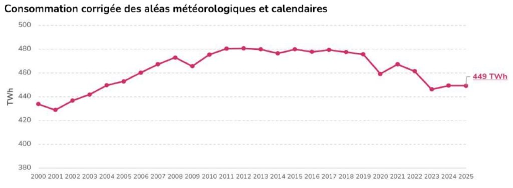 Consommation d’électricité 2025
