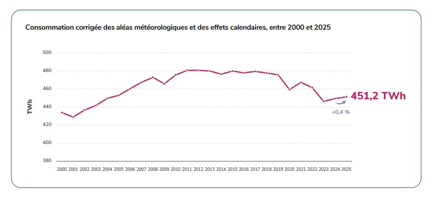 Consommation d’électricité 2025