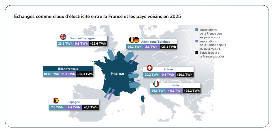 Échanges commerciaux d’électricité entre la France et les pays voisins en 2025