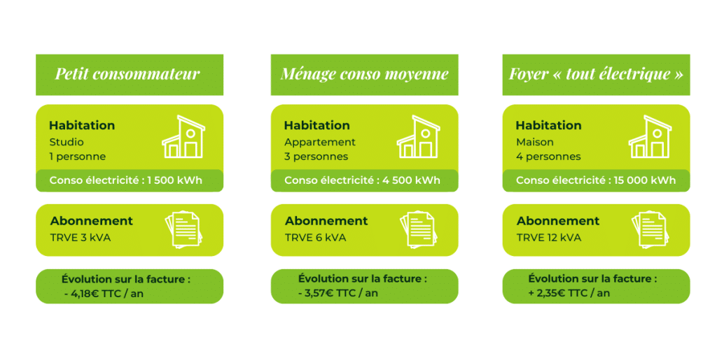 Exemples de tarifs prévisionnels estimés au 1er février 2026 pour les clients la bellenergie