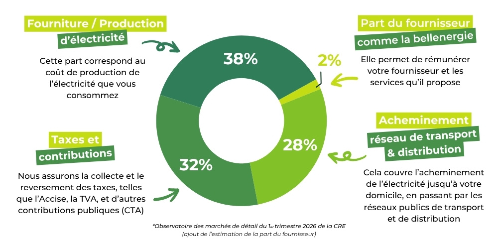 Facture d'électricité composition 2025