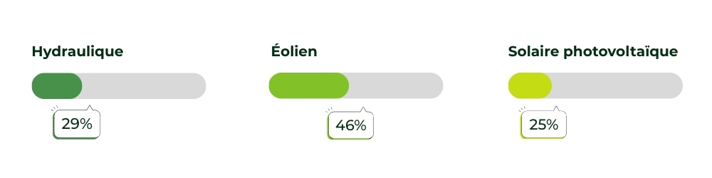 Mix d'approvisionnement LBE