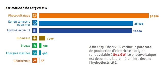 PARC ÉLECTRIQUE RENOUVELABLE 2025