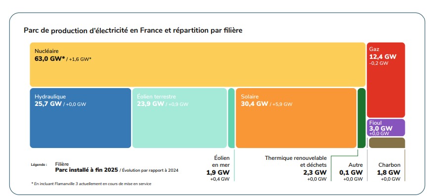 Parc de production d’électricité en France et répartition par filière