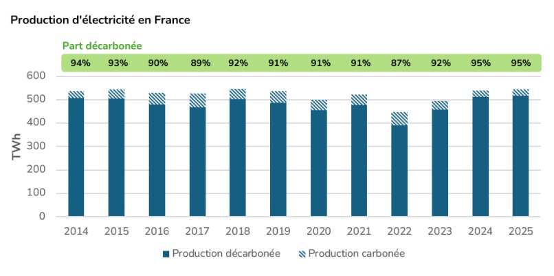 Production électrique - un mix largement décarboné
