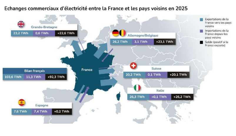 Une France fournisseur de l’Europe