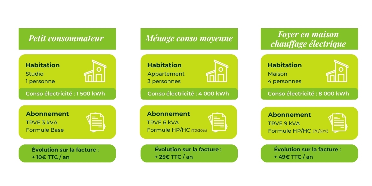 Exemples de tarifs prévisionnels estimés au 1er août 2026 pour le TRV