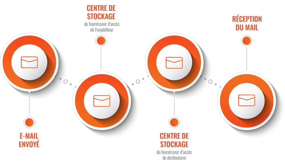 Graphique expliquant l'envoi le porcess énergivore de l'envoi d'une e-mail