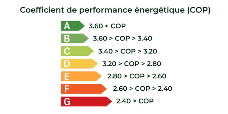 Coefficient de performance