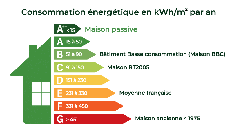 Échelle DPE et maison passive