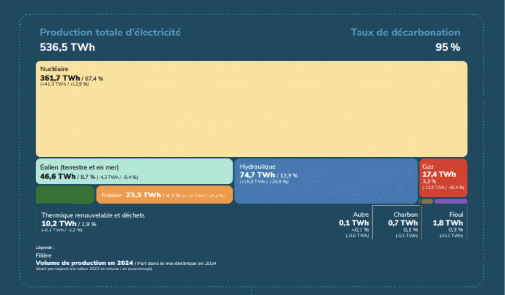 Bilan électrique RTE  2024 - Janvier 2025