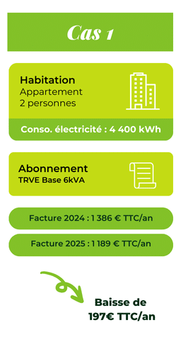 Quel impact sur la facture d'une offre indexée au TRV ? Cas 3