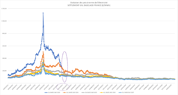 Graphique du marché d'électricité depuis 2023