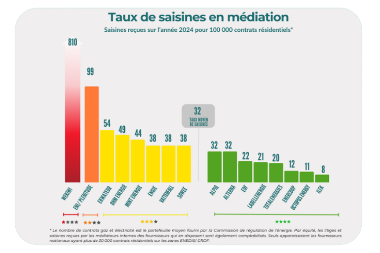 Taux de saisines Médiateur de l'Energie 2024